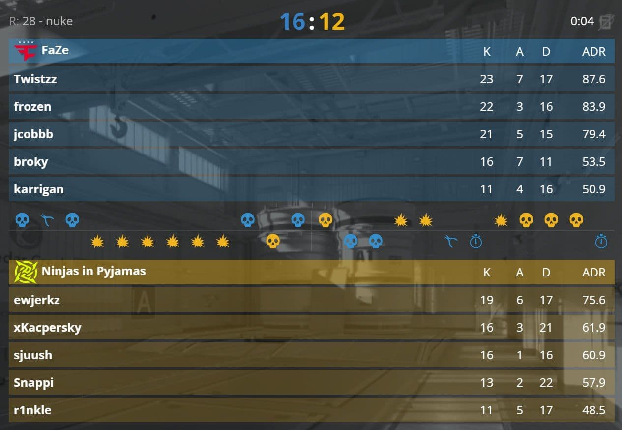 FAZE КЛАН ПЕРВЫМ ПРОХОДИТ В ТРЕТИЙ ЭТАП МЕЙДЖОРА ПО CS2, NIP ЗАВЕРШАЮТ ВЫСТУПЛЕНИЕ СО СЧЕТОМ 2-1