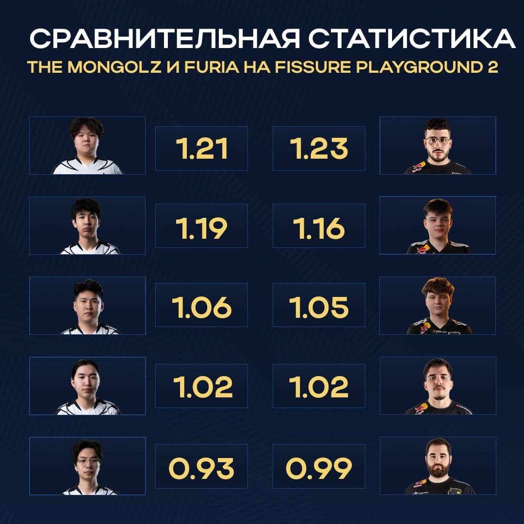 Эпическое противостояние: FURIA и The MongolZ сразятся за звание сильнейшей команды мира