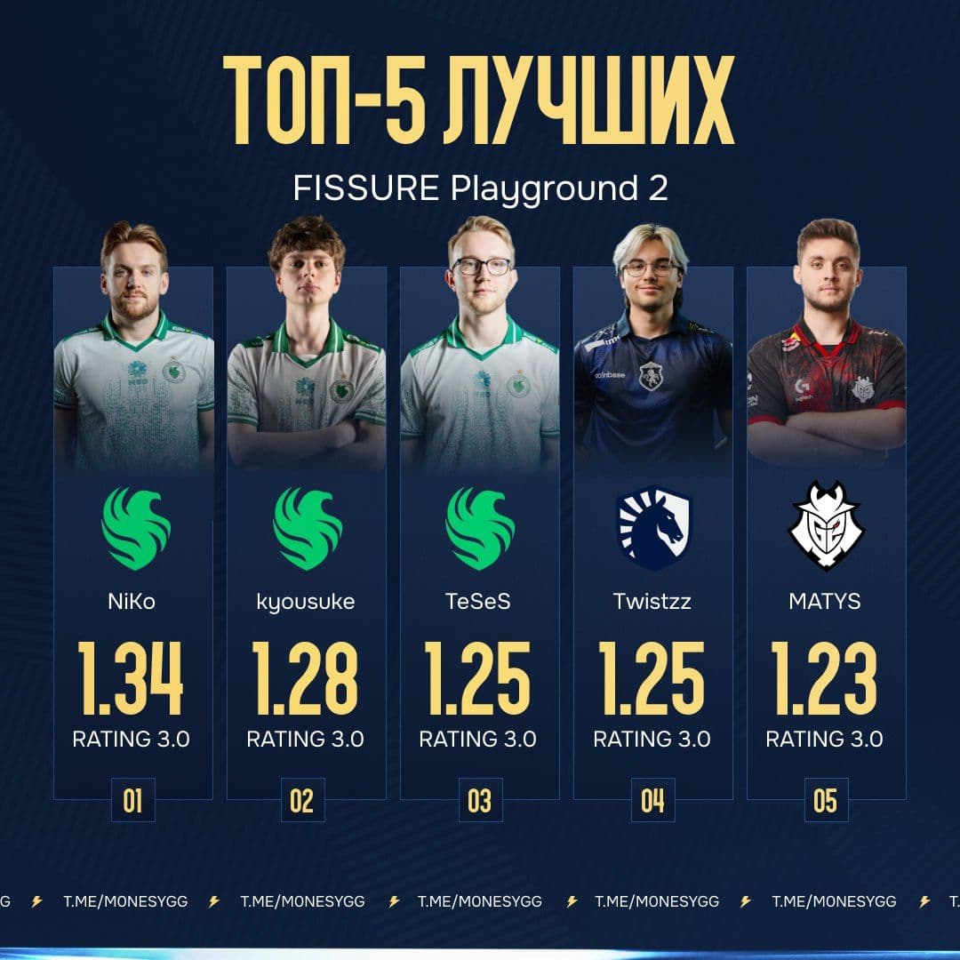 NiKo, kyousuke и TeSeS возглавили рейтинг FPG 2: итоги турнира и яркие моменты