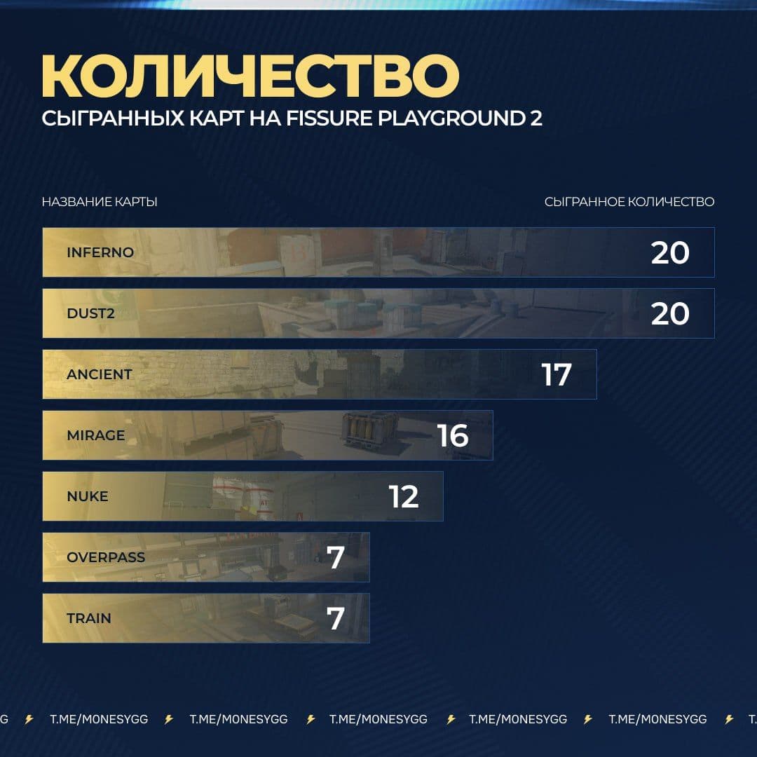 Inferno и Dust2 лидируют по популярности на последнем турнире по CS2