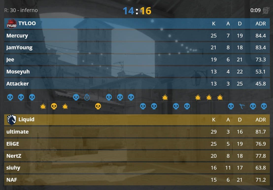 TYLOO совершили невероятный камбэк, но покидают Major на стадии 1-3