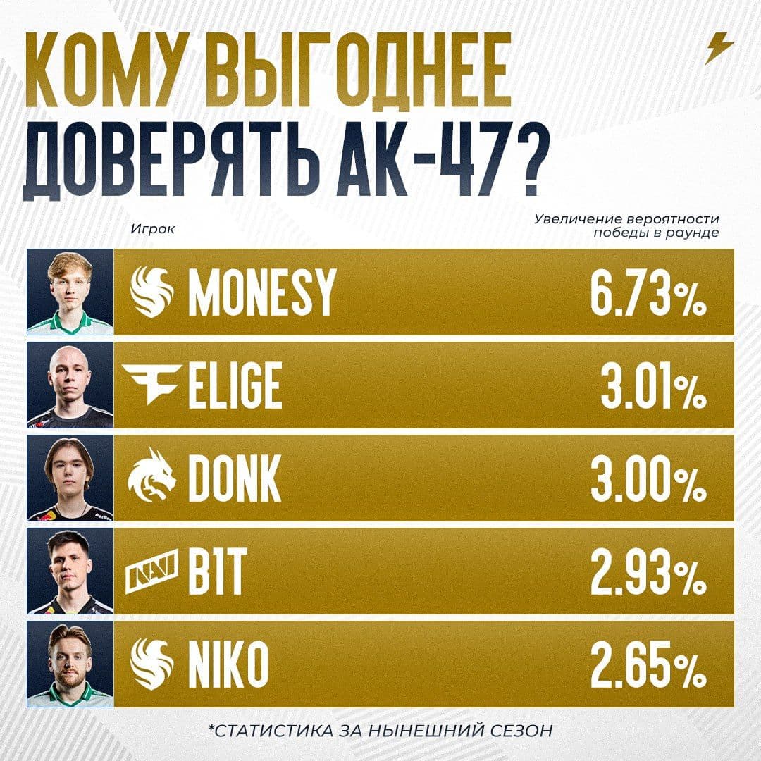 m0NESY демонстрирует мастерство рифлинга в Counter-Strike 2, обогнав всех конкурентов