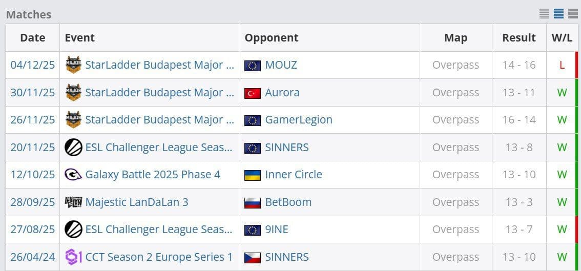 PARIVISION прерывает победную серию: поражение на Overpass в рамках мейджора