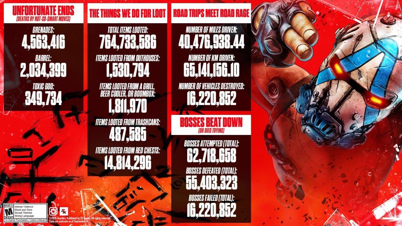 Рэнди Питчфорд поделился статистикой первого уик-энда Borderlands 4: впечатляющие цифры и ожидания игроков