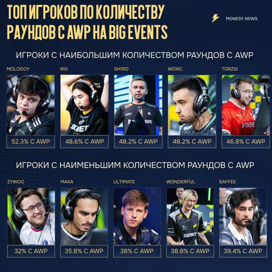 Анализ игровых стилей: molodoy и ZywOo демонстрируют разные подходы к использованию AWP в CS2