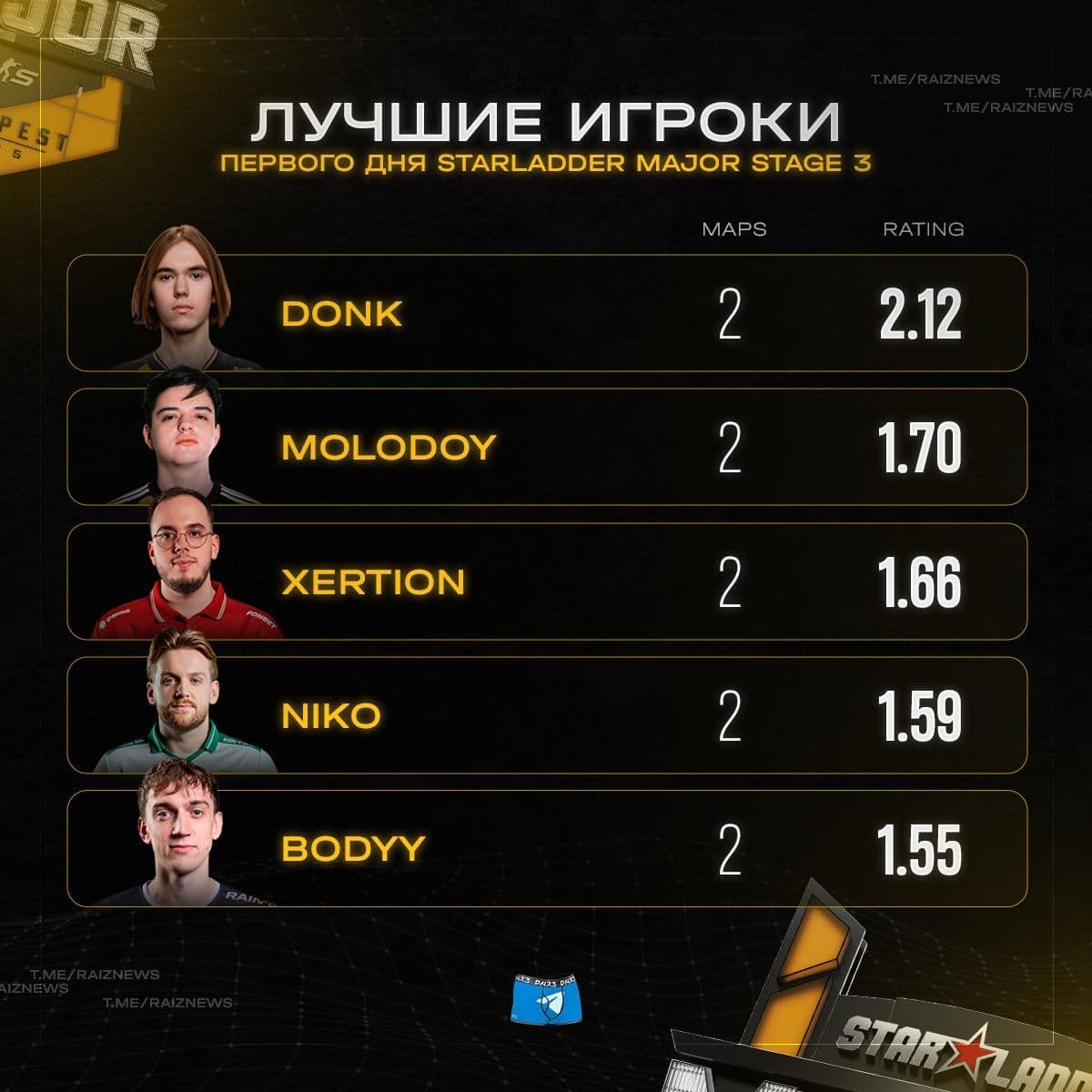 donk демонстрирует доминирование на первом игровом дне турнира по CS2