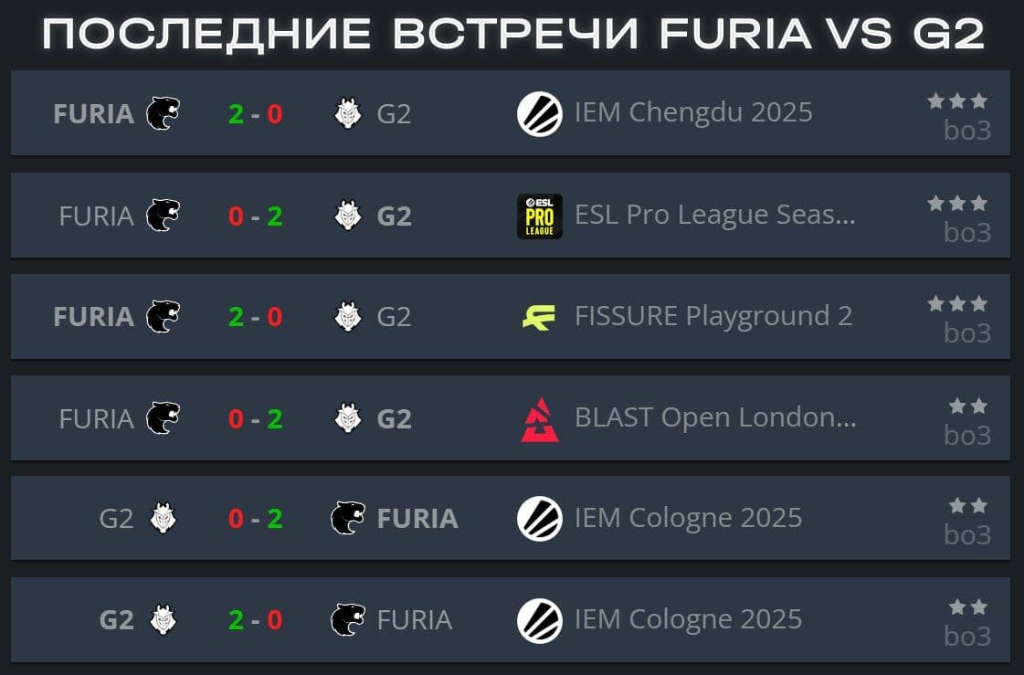 G2 Esports демонстрирует безупречную игру на пути к плей-офф: возможен ли выход с сухим счётом?