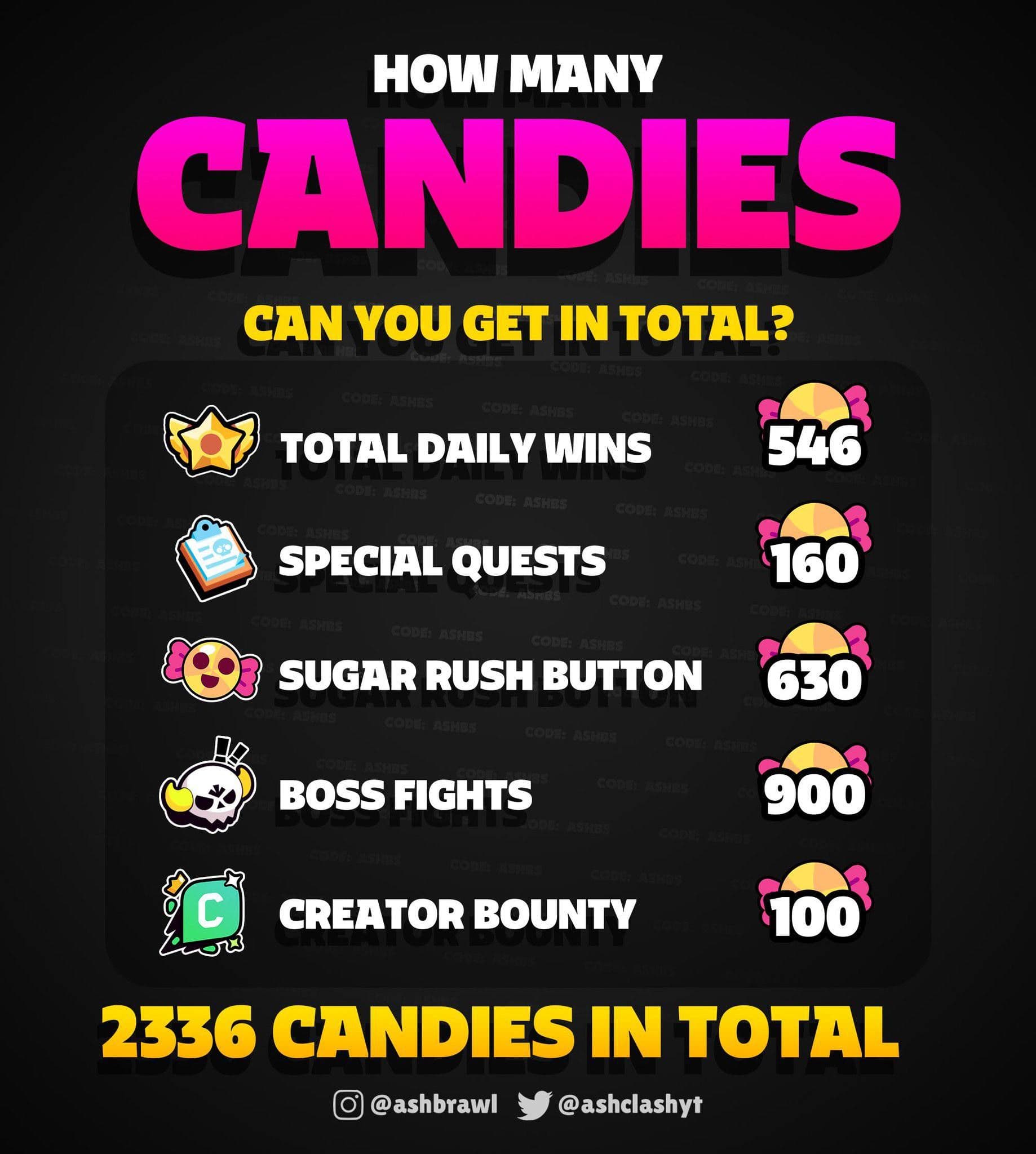 Brawl Stars анонсировала масштабную раздачу конфет: игроки смогут получить до 2336 единиц