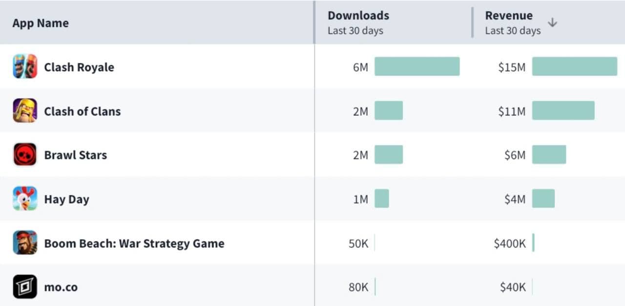 Supercell анонсировала новый глобальный турнир по Clash Royale с рекордным призовым фондом