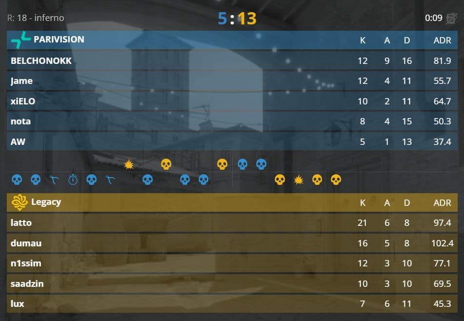 Драматический разворот: Legacy сравнивают счёт в напряжённом матче на Dust 2