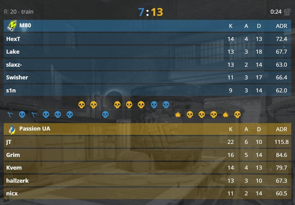 PASSION UA выходит в третью стадию мейджора: триумф украинской команды