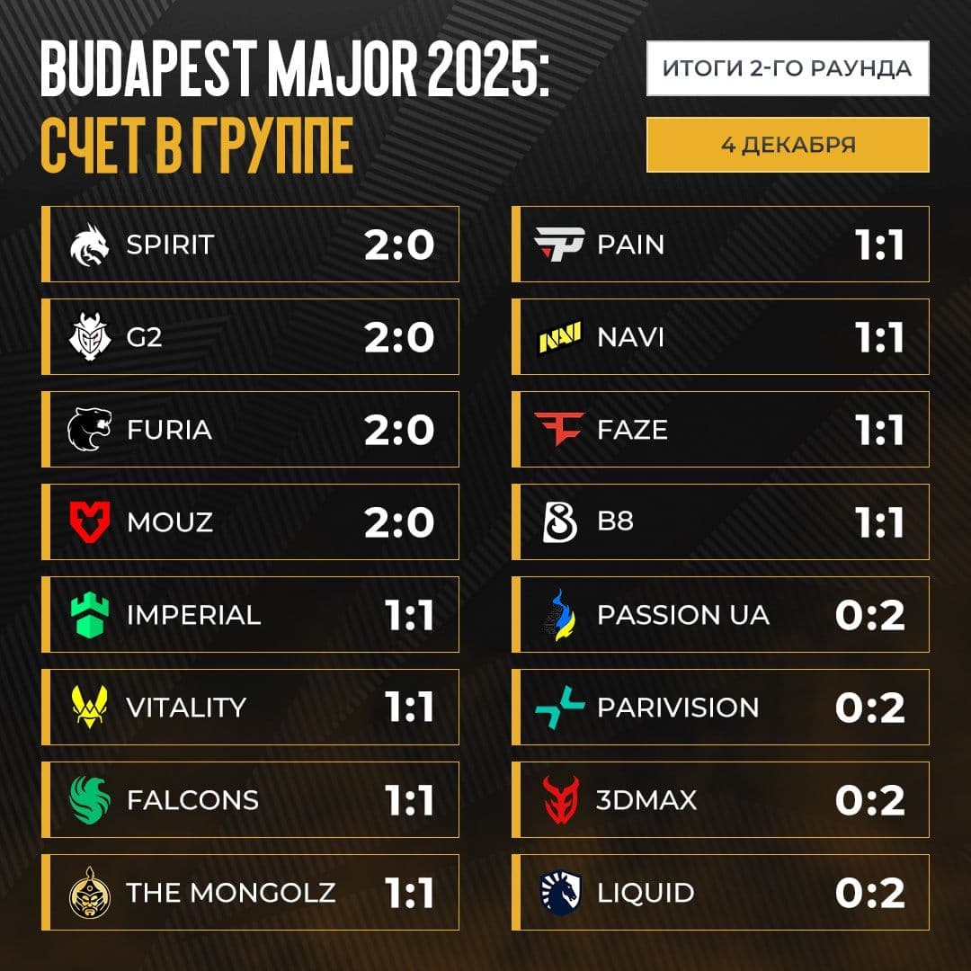 Итоги Stage 3: разгром NAVI, рекордные эйсы и неожиданные повороты