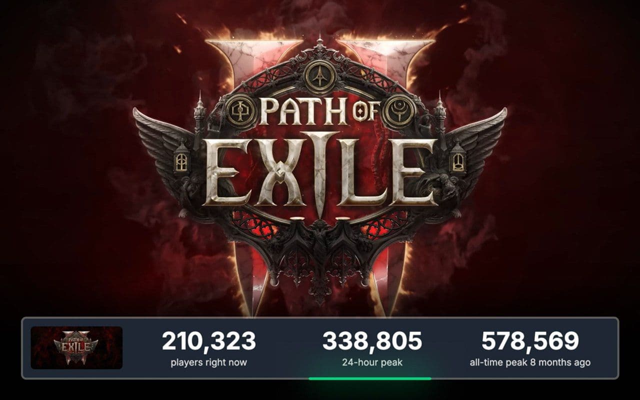 Path of Exile 2 демонстрирует рекордный рост онлайн-активности после обновления и старта бесплатных выходных