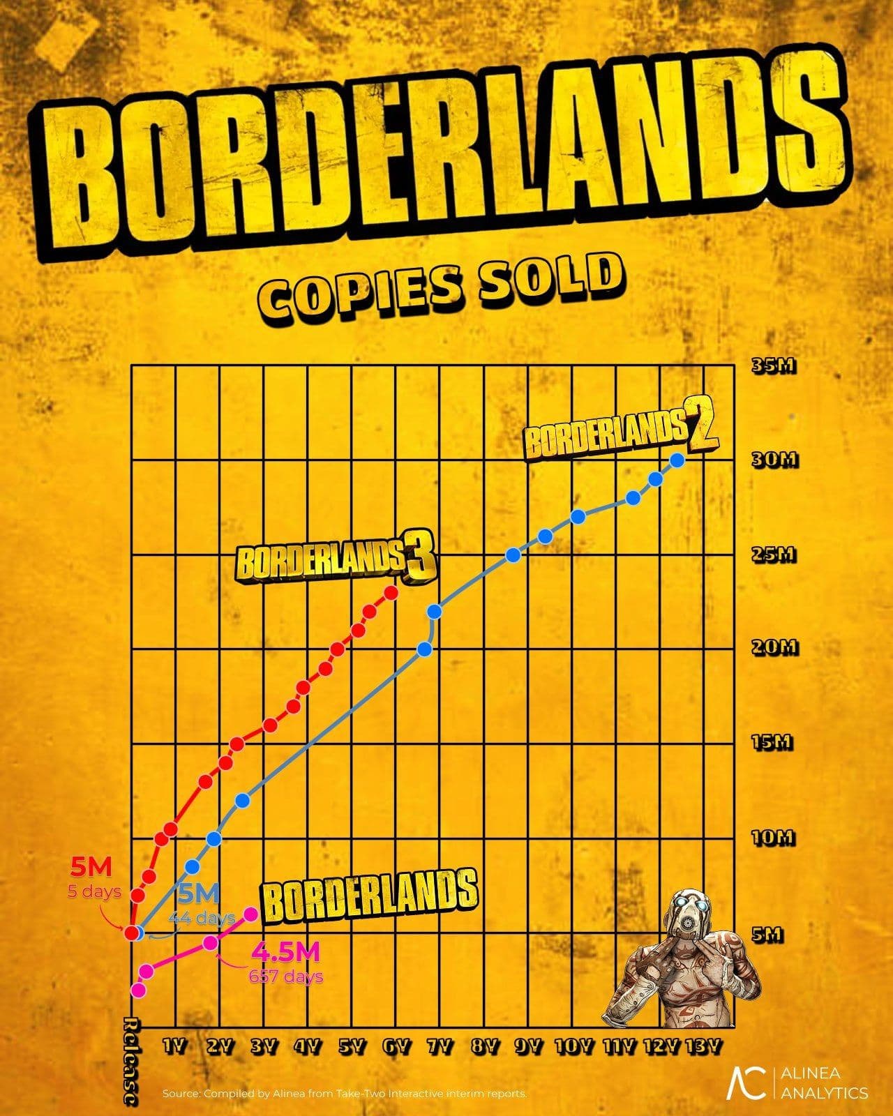 Франшиза Borderlands достигла впечатляющих 94 миллионов проданных копий