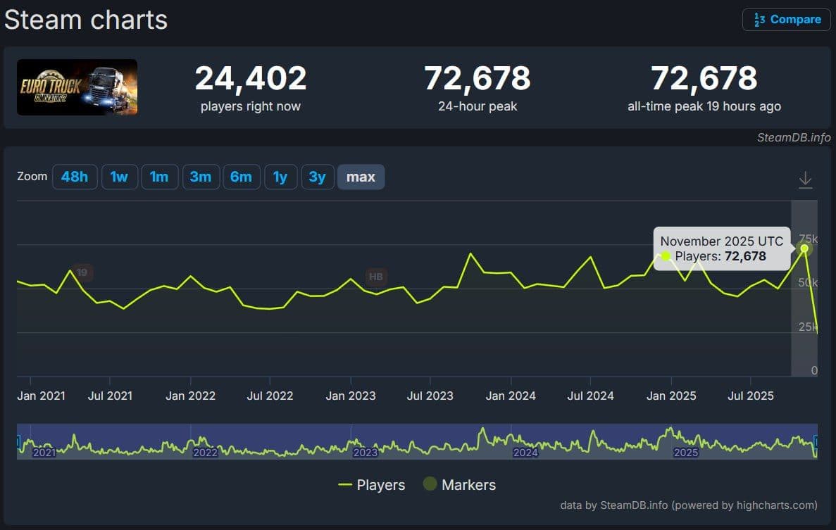 Euro Truck Simulator 2 устанавливает новый рекорд онлайна в Steam благодаря новым дополнениям