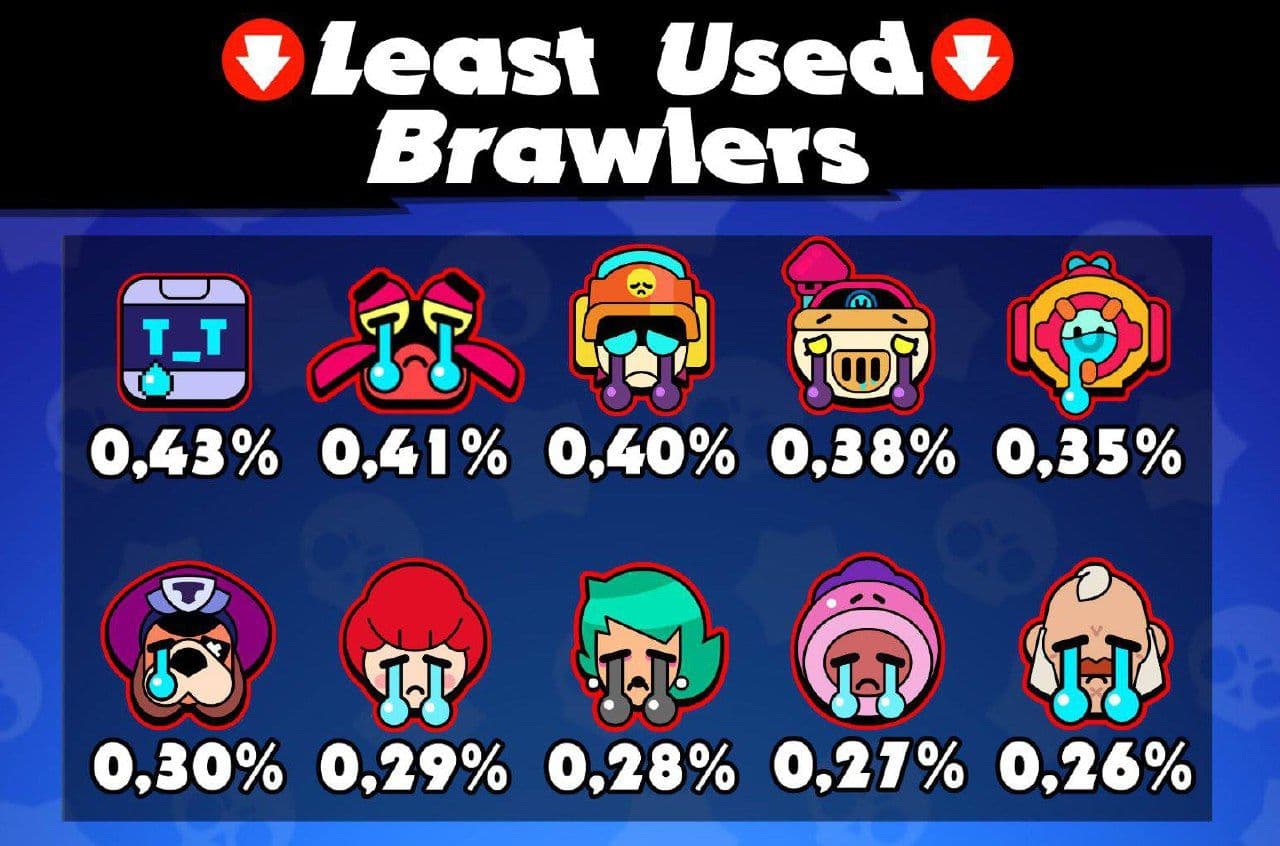 Рейтинг самых непопулярных бойцов в Brawl Stars за месяц