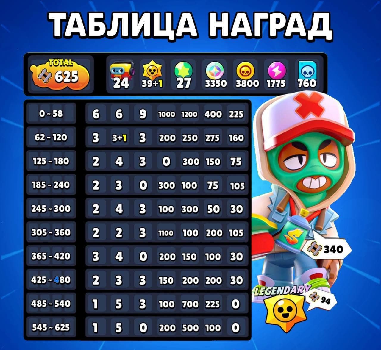 Подробности о наградах за событие в Brawl Stars