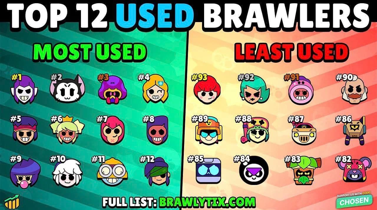 Анализ популярности персонажей в Brawl Stars: кто на вершине, а кто в тени