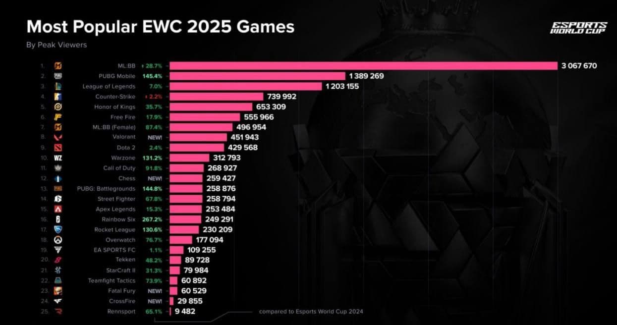 Женский турнир по Mobile Legends побил рекорд просмотров, обогнав Dota 2 на чемпионате от Shieh Esports
