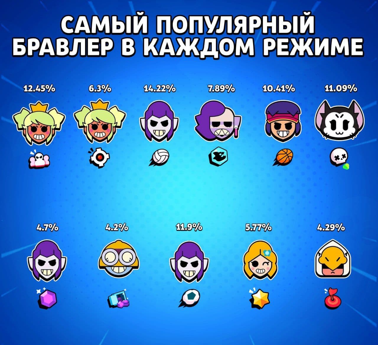Популярные бравлеры в Brawl Stars: статистика выбора персонажей