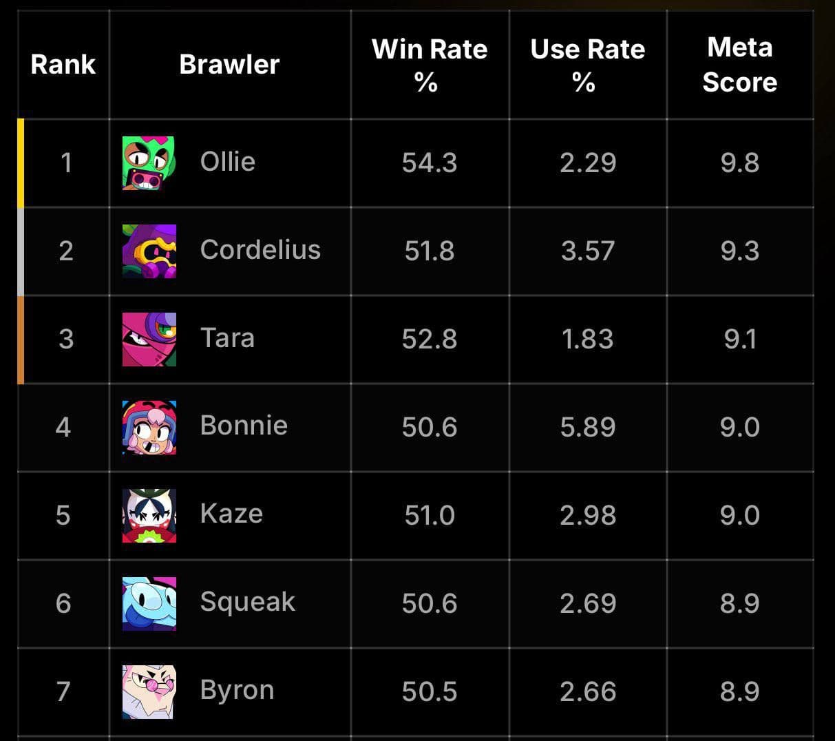 Олли возглавил рейтинг лучших бойцов в Brawl Stars: анализ текущего мета