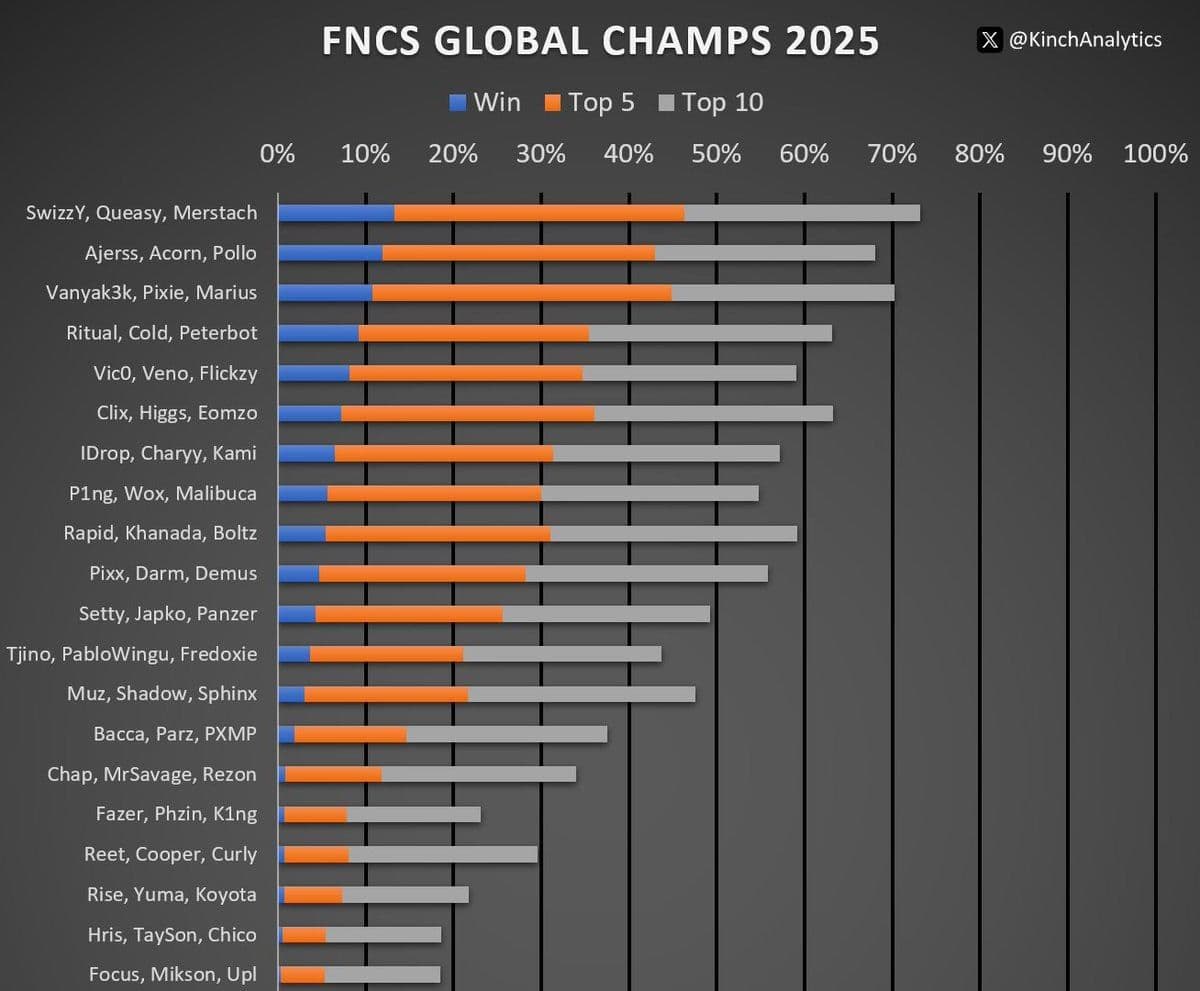 Прогнозы на FNCS Global Championship 2025: результаты симуляций от KinchAnalytics