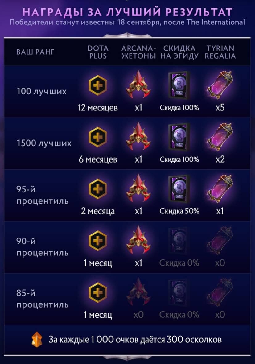 Valve начнёт раздачу наград за компендиум Dota 2 уже завтра