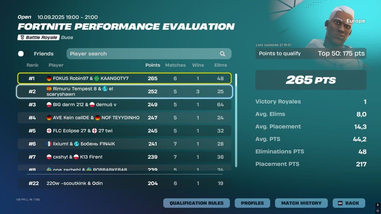 Подведены итоги Duo Performance Cup: лучшие дуэты квалифицировались в финал