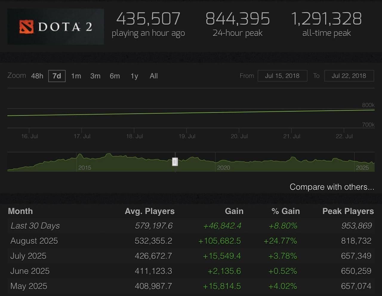 Dota 2: Рекордный рост онлайн-аудитории продолжается уже пятый месяц подряд