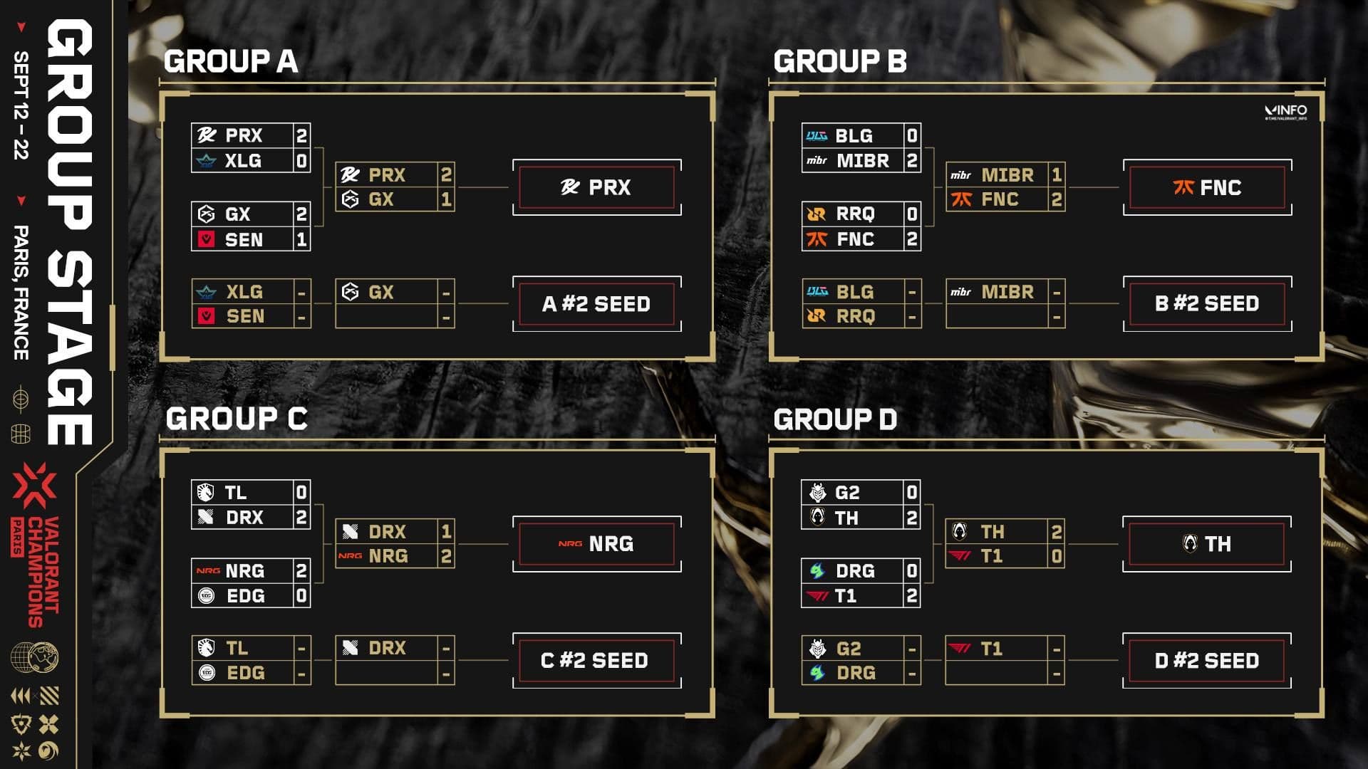 Heretics и Fnatic пробились в плей-офф Champions Tour в Париже