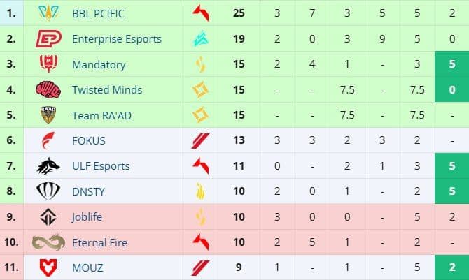 Команда Joblife с российскими игроками пропускает Challengers 2025 EMEA Ascension