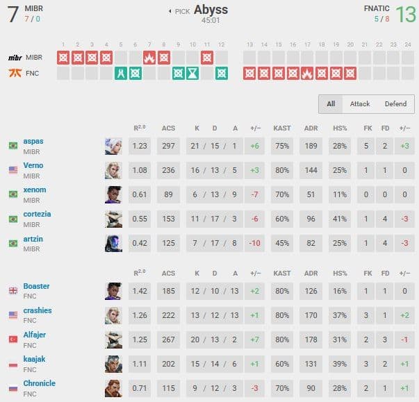 FNATIC демонстрирует доминирование в серии из 9 раундов подряд на пути к решающему матчу на Haven