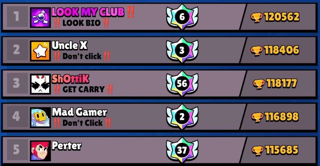 Игрок Brawl Stars установил новый сезонный рекорд, набрав 120 000 трофеев