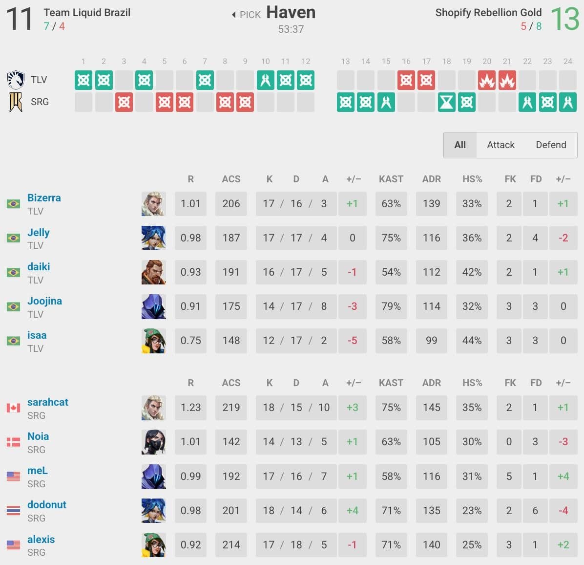 Shopify Rebellion Gold открывают счёт в напряжённой борьбе на турнире по Valorant