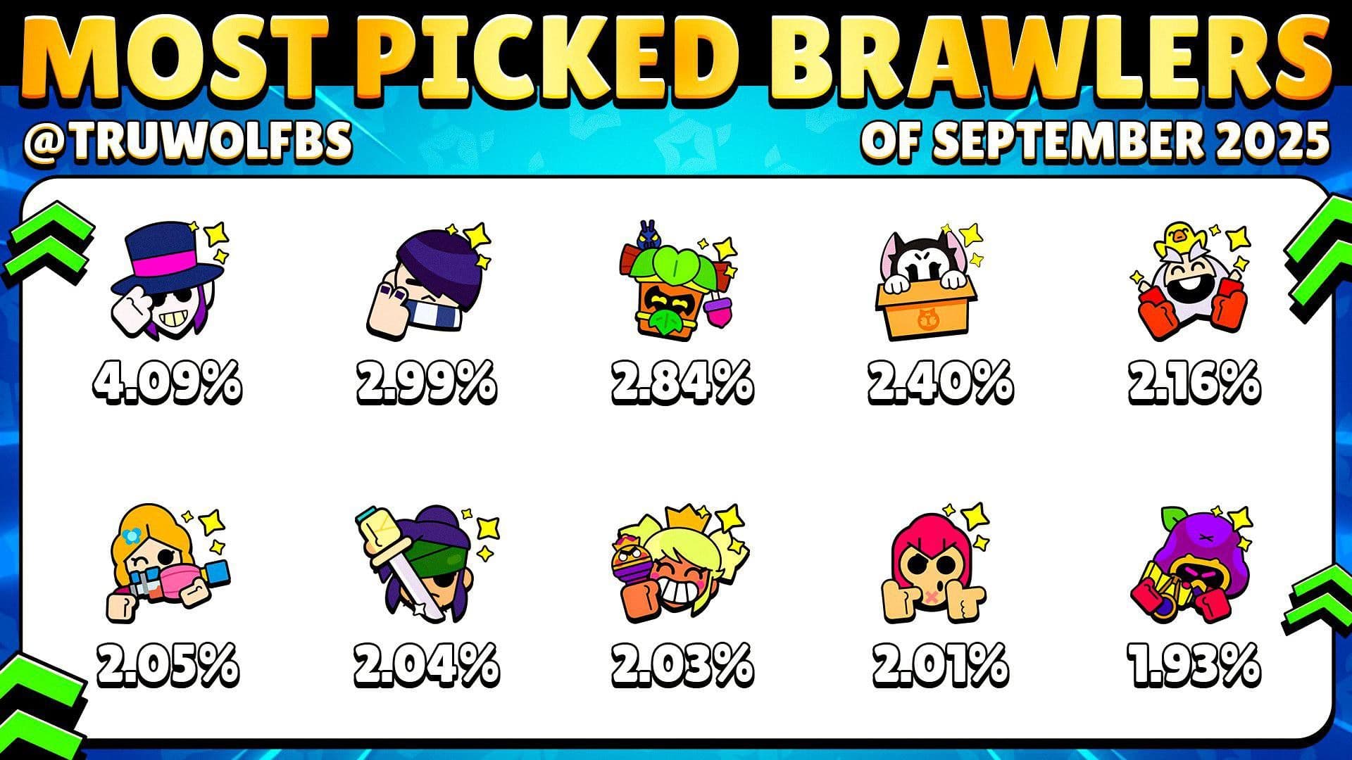 Мортис возглавляет рейтинг самых популярных бойцов Brawl Stars в уходящем месяце
