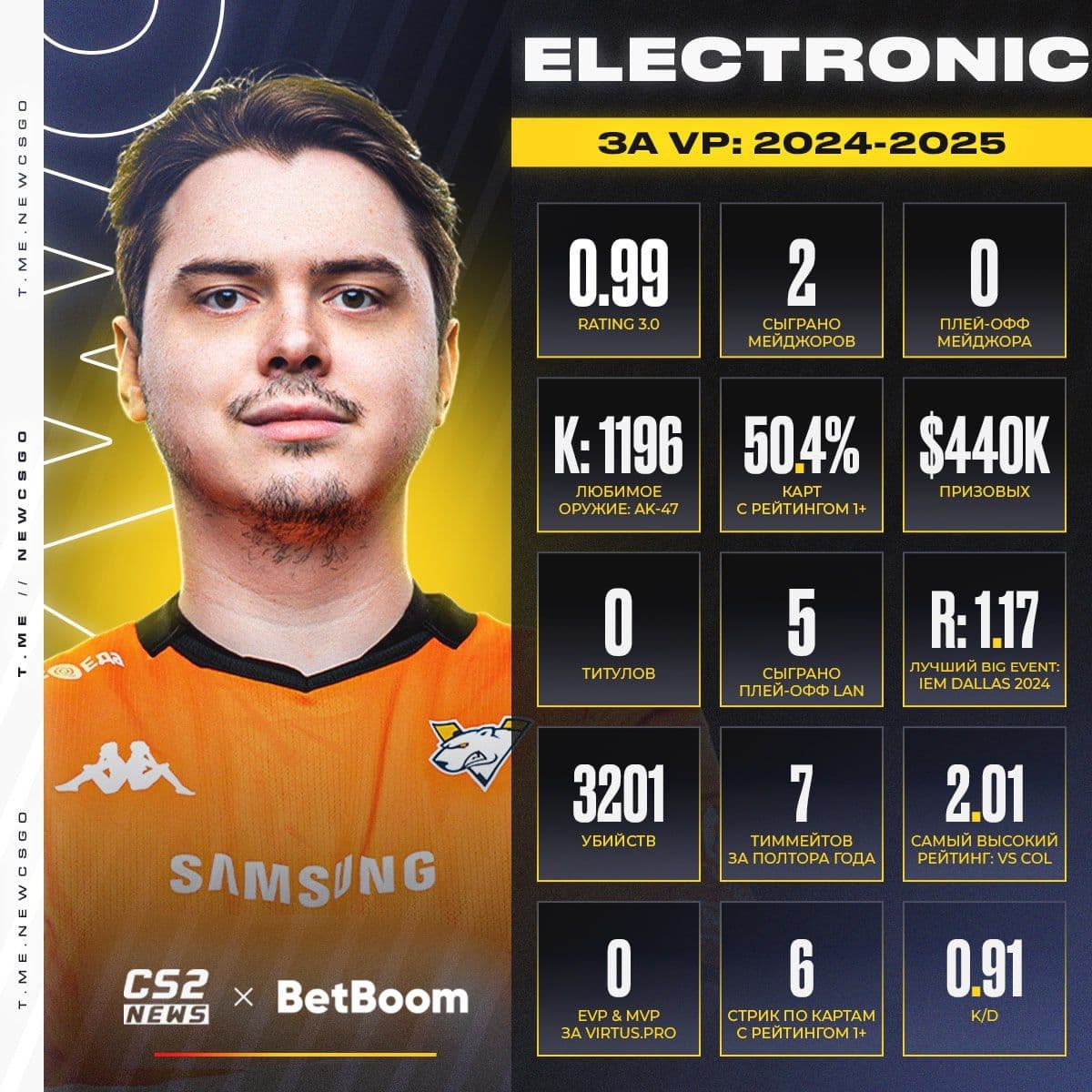 Анализ статистики electroNic в составе Virtus.pro за последние полтора года