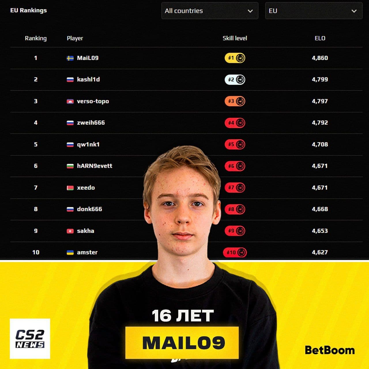 16-летний шведский вундеркинд MaiL09 возглавил рейтинг FACEIT по ELO