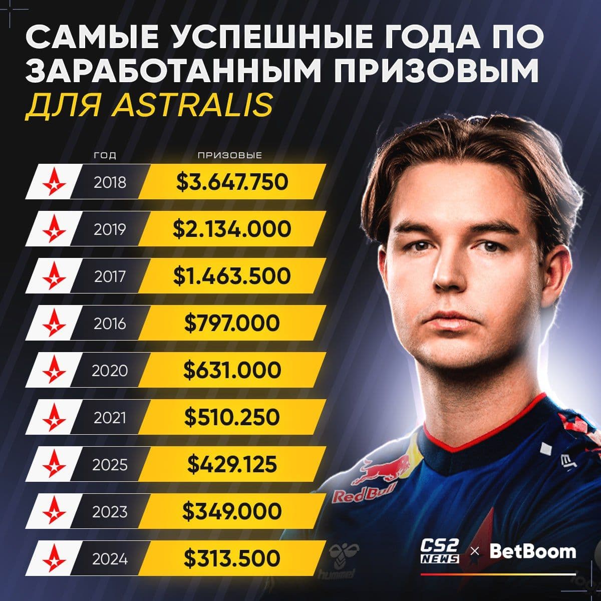Astralis готовится к успешному 2025 году с серией удачных выступлений