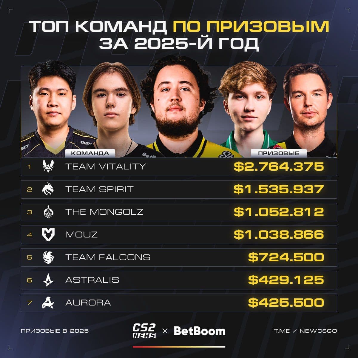 MOUZ вошли в топ-4 команд по заработку в 2023 году благодаря успехам на BLAST Open London