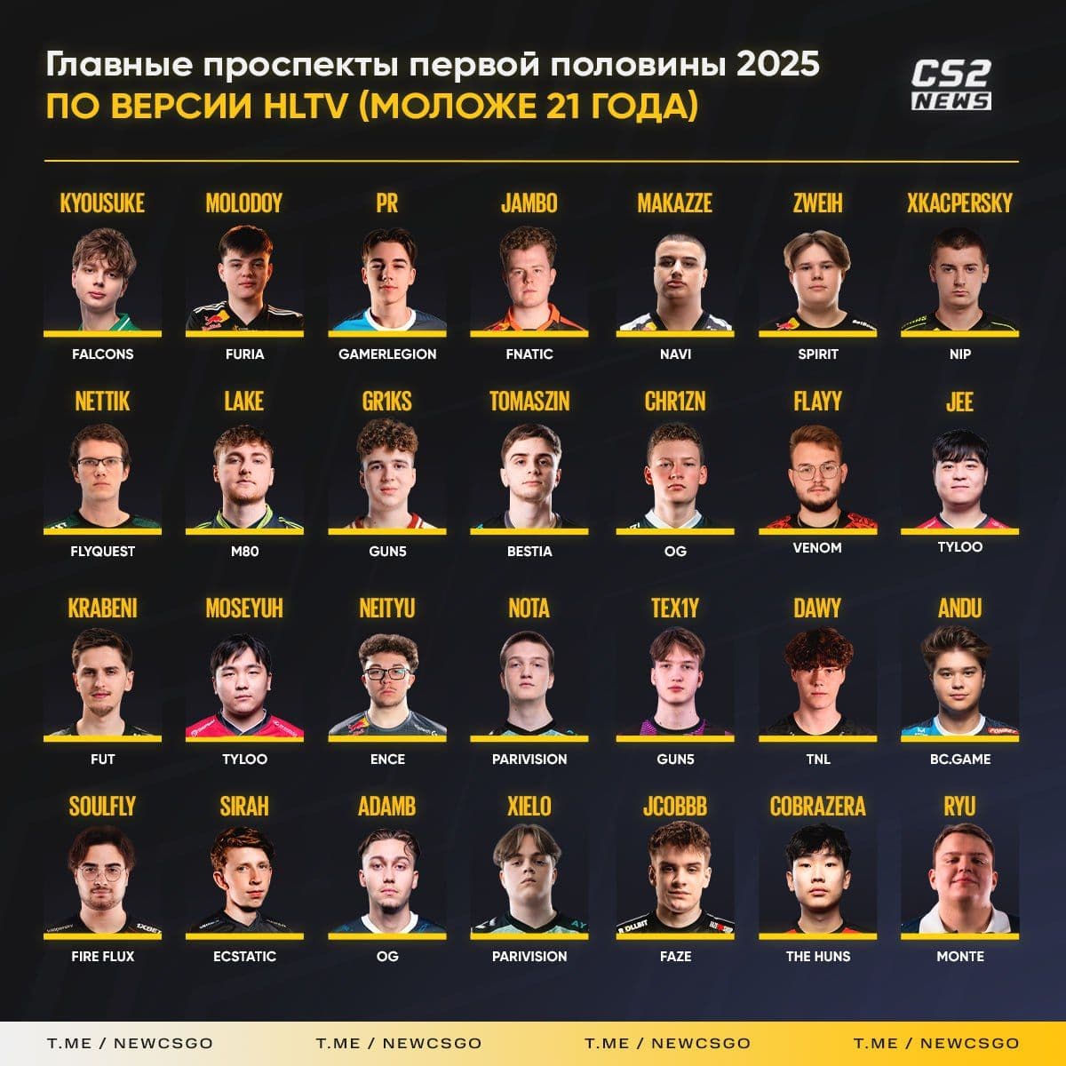 HLTV назвал лучших молодых талантов первой половины 2023 года
