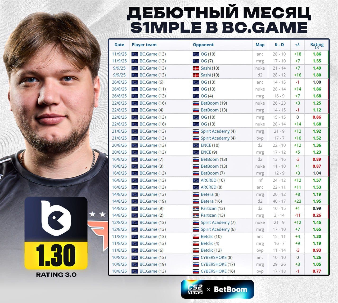 Триумфальное возвращение s1mple: впечатляющие результаты за первый месяц в новой команде