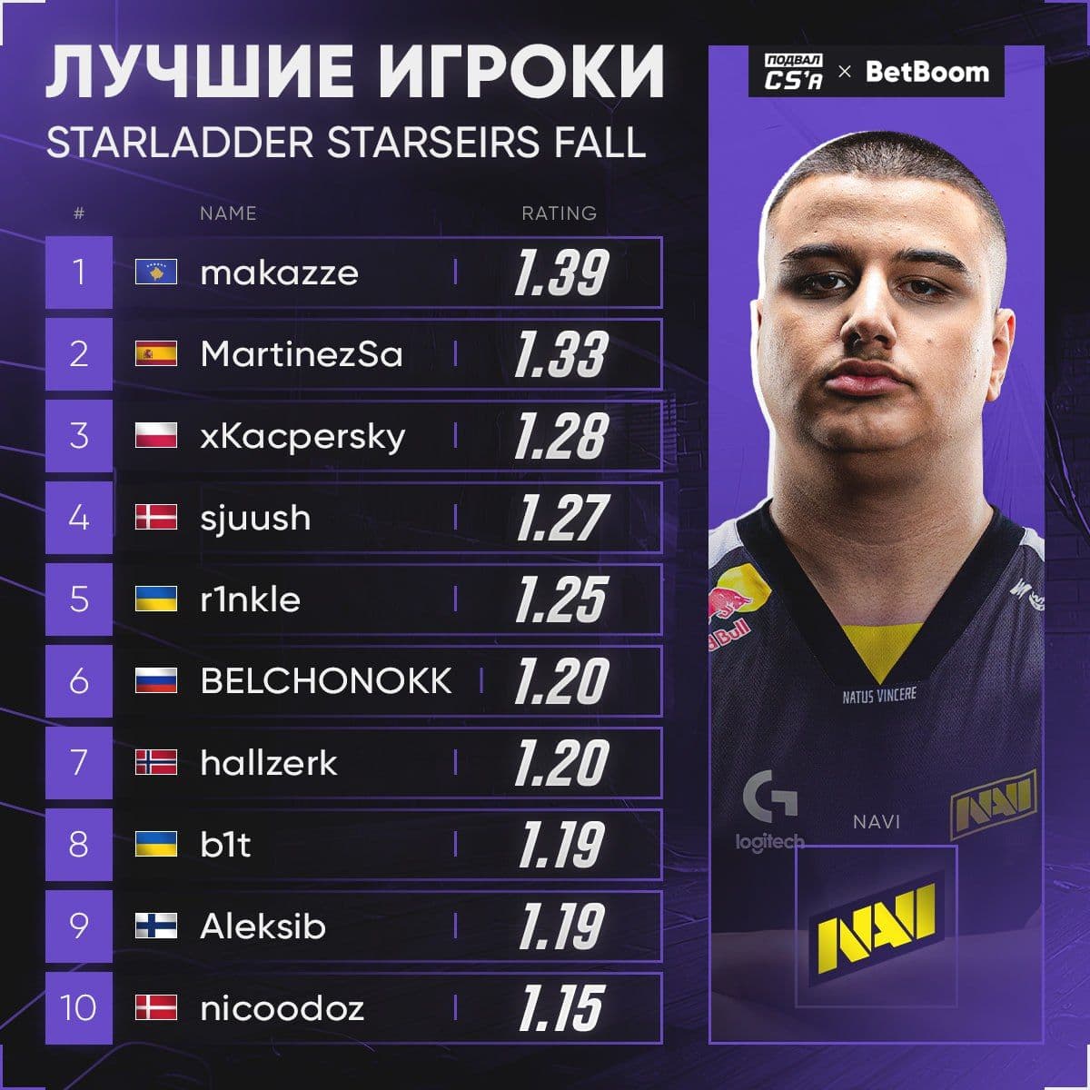 Молодой талант из NAVI признан лучшим игроком на StarLadder StarSeries Fall 2025