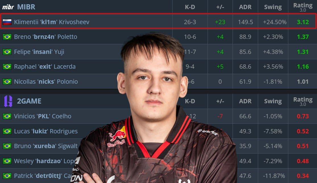 kl1m дебютирует в составе MIBR: яркий старт и перспективы