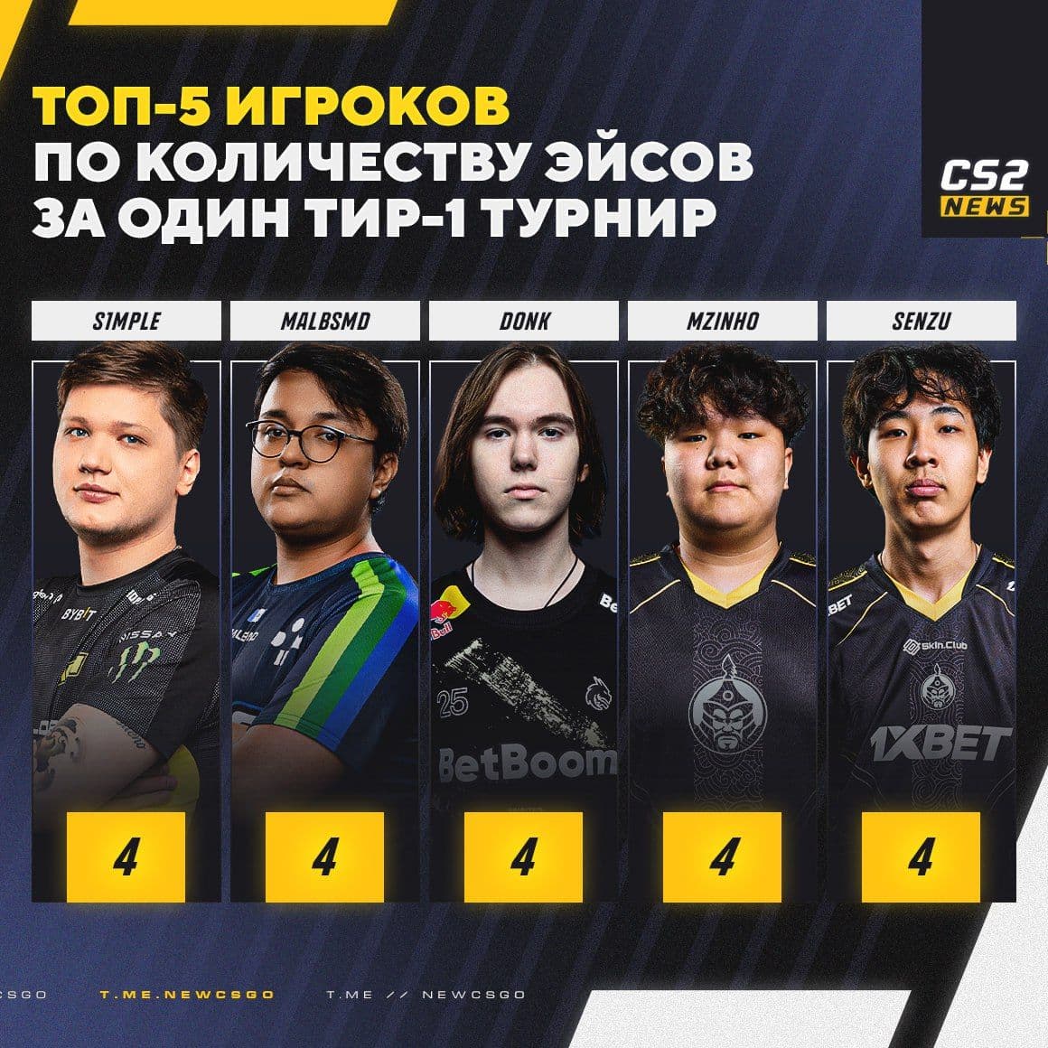 Senzu из The MongolZ повторил рекорд по количеству эйсов на турнире