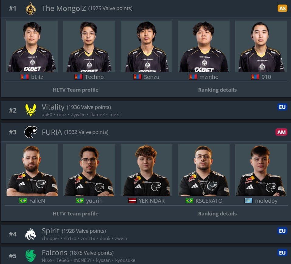 FURIA обходят Team Spirit в рейтинге VRS: новые лидеры в мире киберспорта