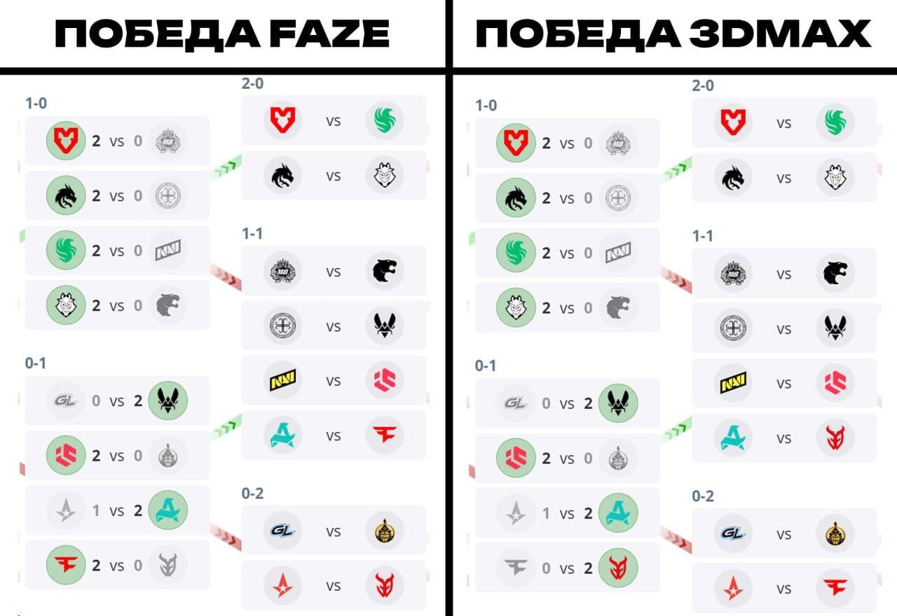 Фаворит или аутсайдер: FaZe и 3DMAX сразятся в напряженном матче