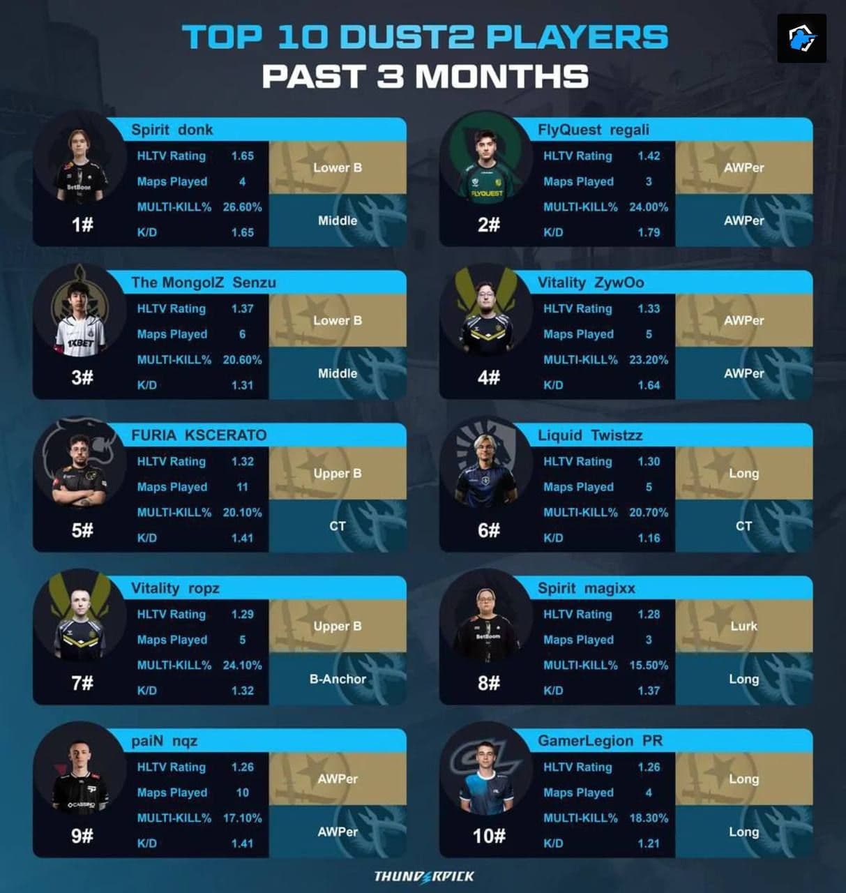 Топ-игроки на карте Dust2: donk подтверждает лидерство в рейтинге