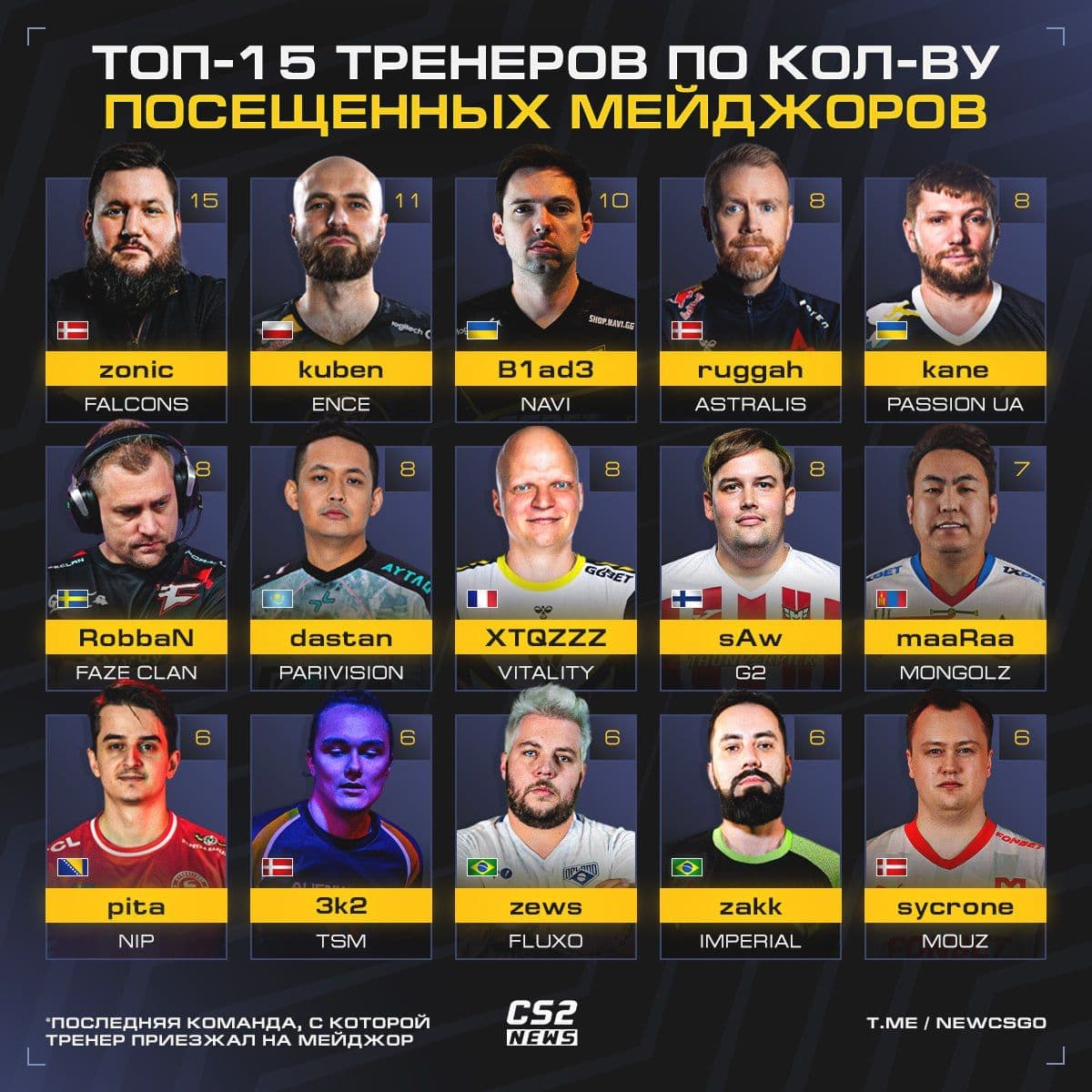 zonic устанавливает рекорд: топ-1 тренер по посещаемости мейджоров в CS2