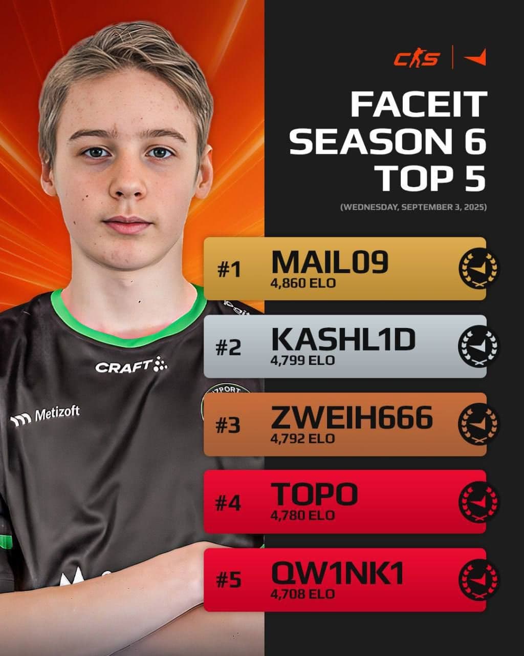 16-летний школьник MaiL09 возглавил рейтинг ELO на FACEIT в Counter-Strike 2