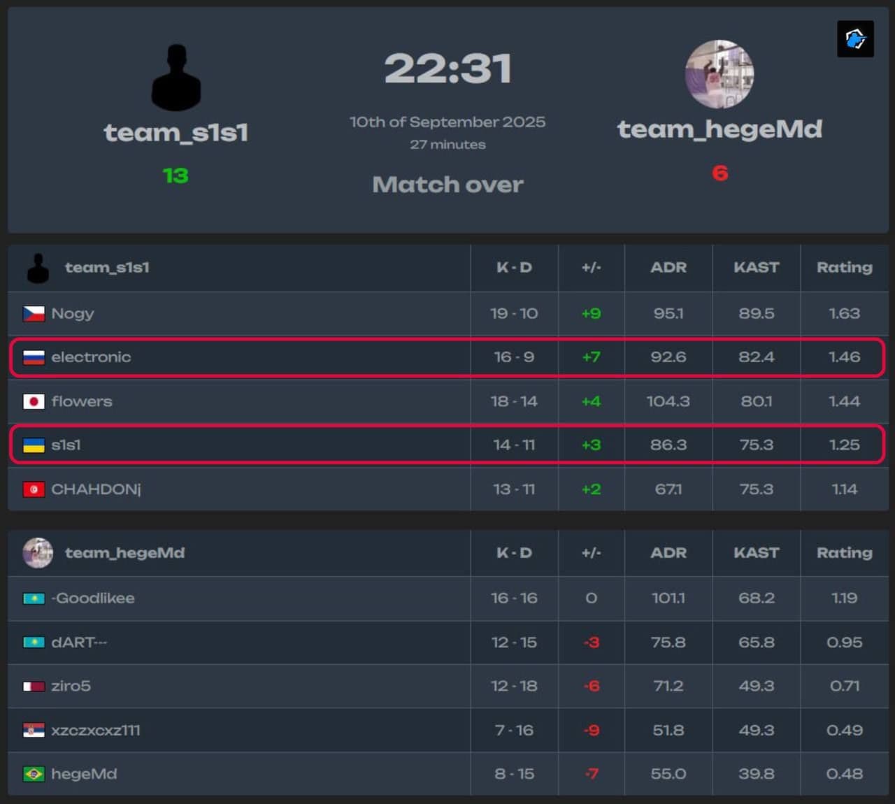 s1mple и electroNic объединились для игры на FACEIT
